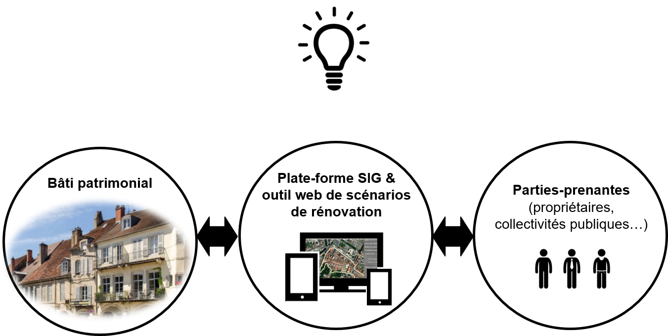 Bâtiments à valeur patrimoniale des centres urbains